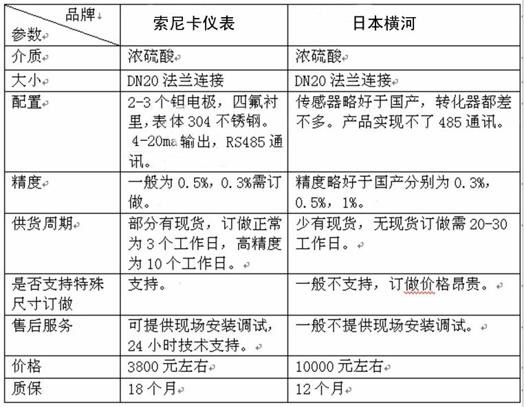國產電磁流量計和進口流量計比較圖